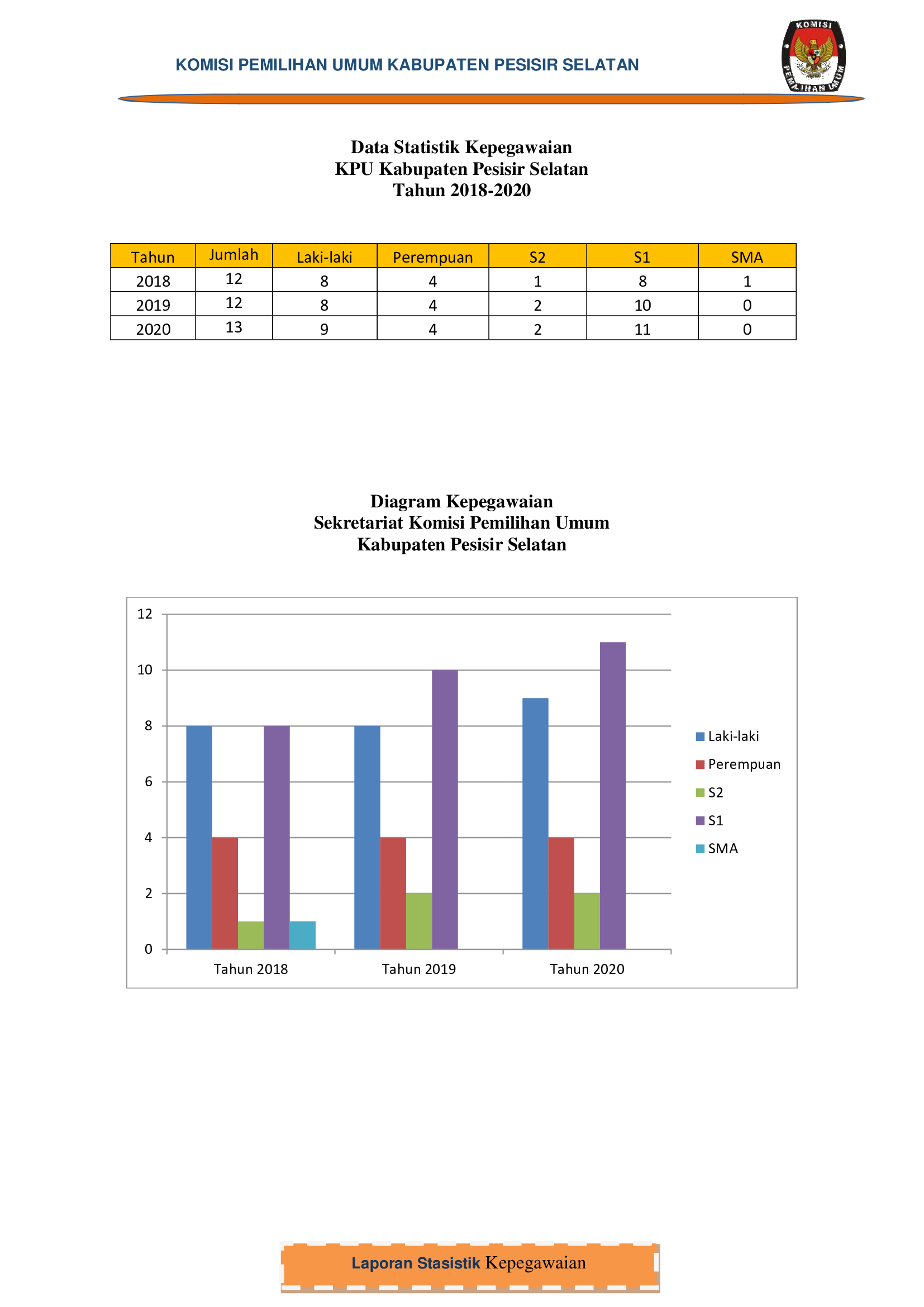 DATA STATISTIK KEPEGAWAIAN KPU PESISIR SELATAN