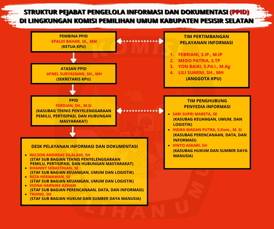 Struktur PPID