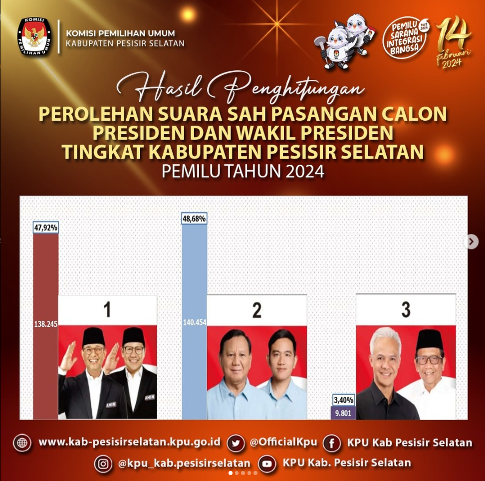 Penghitungan Perolehan Suara Tingkat Kabupaten