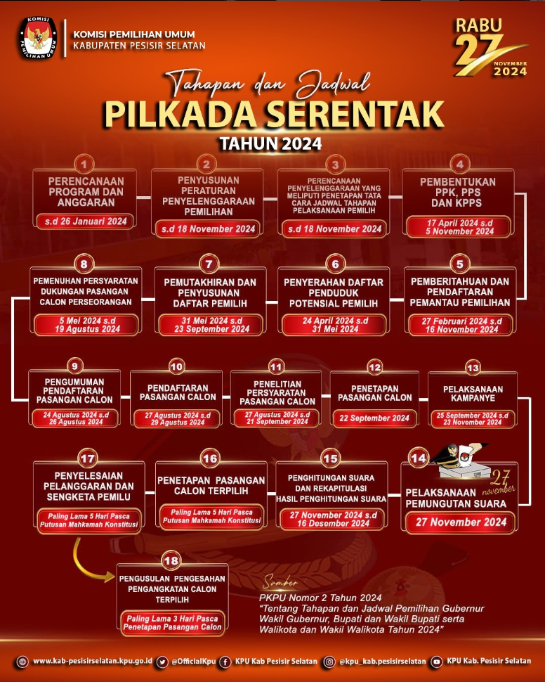 Tahapan dan Jadwal Penyelenggaraan Pilkada 2024