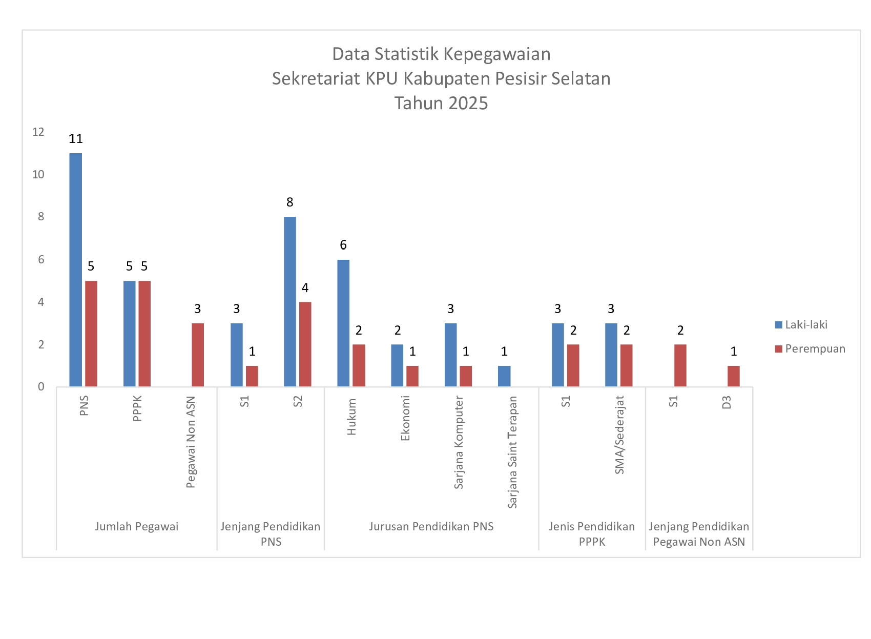 Data Pegawai Sekretariat KPU Kabupaten Pesisir Selatan Tahun 2025