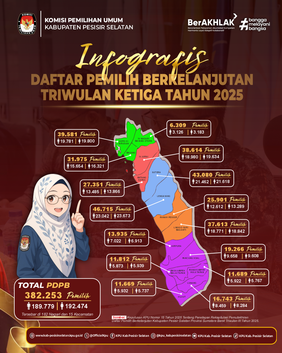 Infografis  Daftar Pemilih Berkelanjutan Triwulan Ketiga Tahun 2025