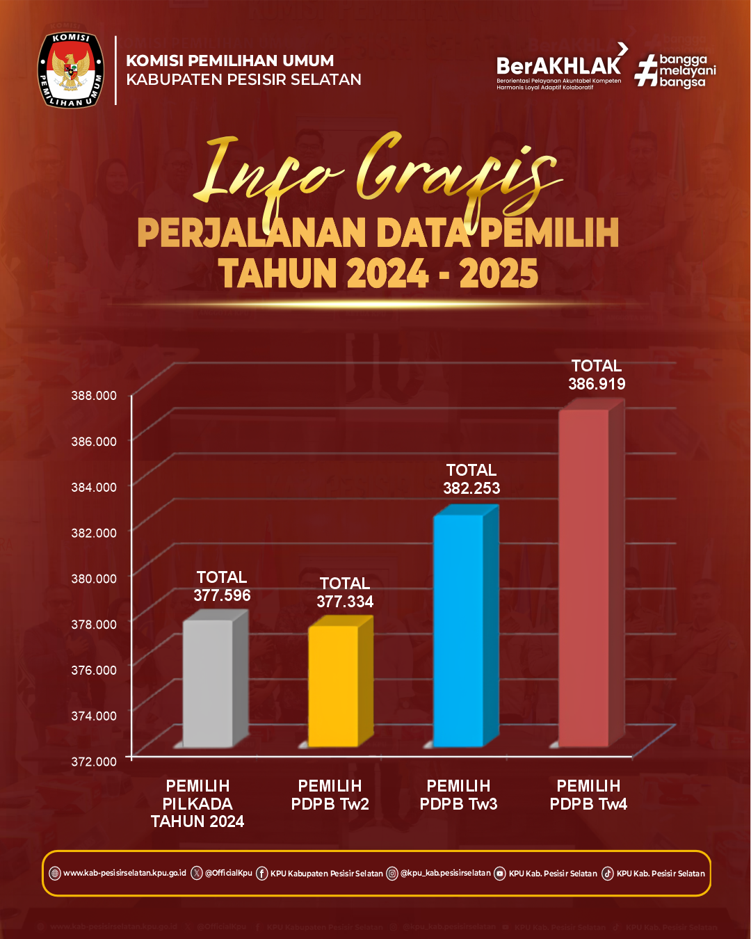 INFO GRAFIS PERJALANAN DATA PEMILIH 2