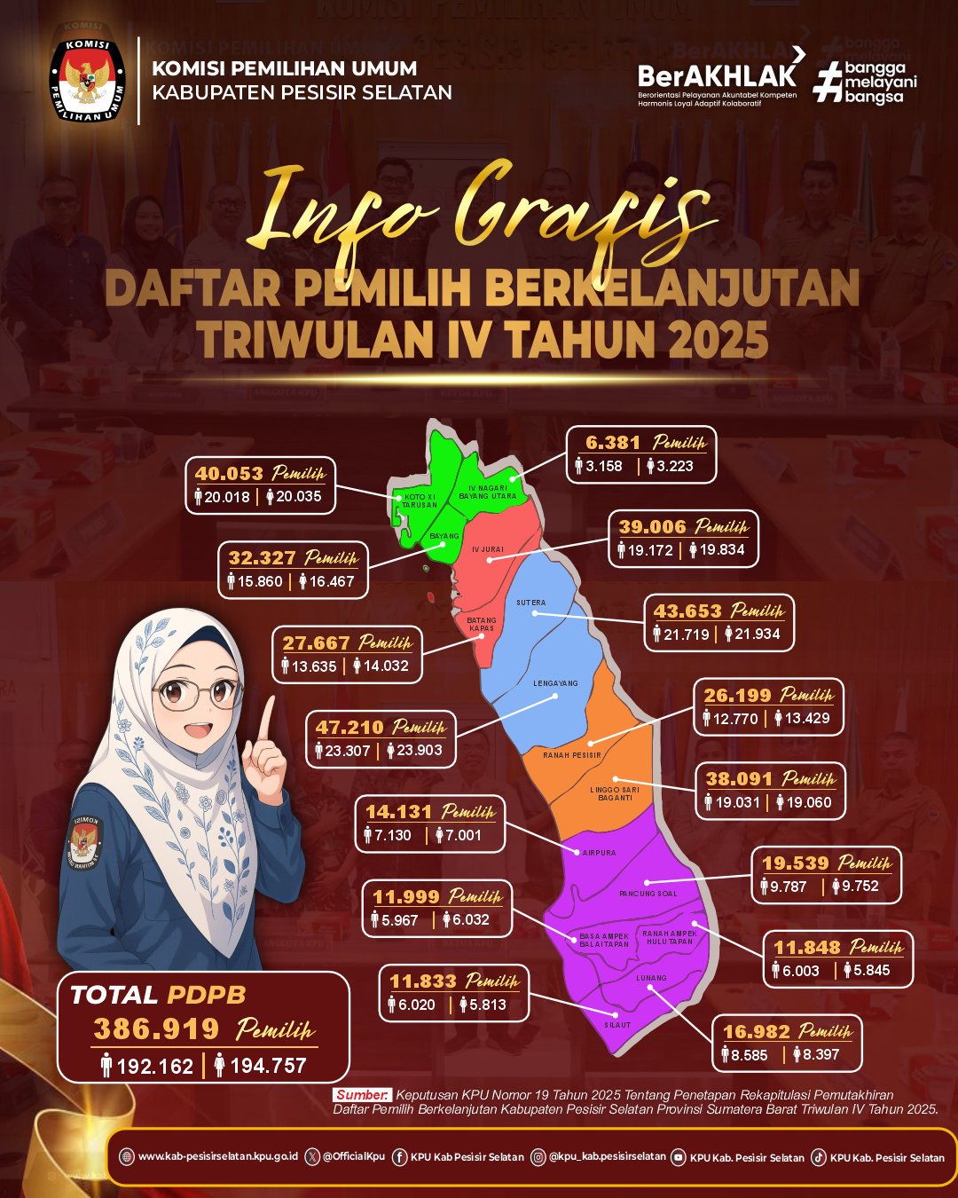 Infografis  Daftar Pemilih Berkelanjutan Triwulan Keempat Tahun 2025