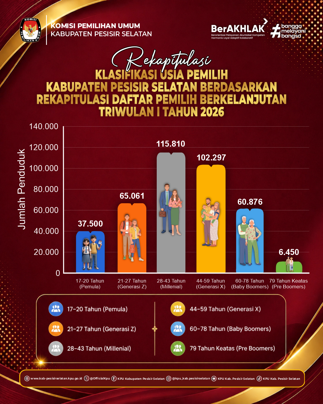 REKAPITULASI KLASIFIKASI USIA PEMILIH KABUPATEN PESISIR SELATAN