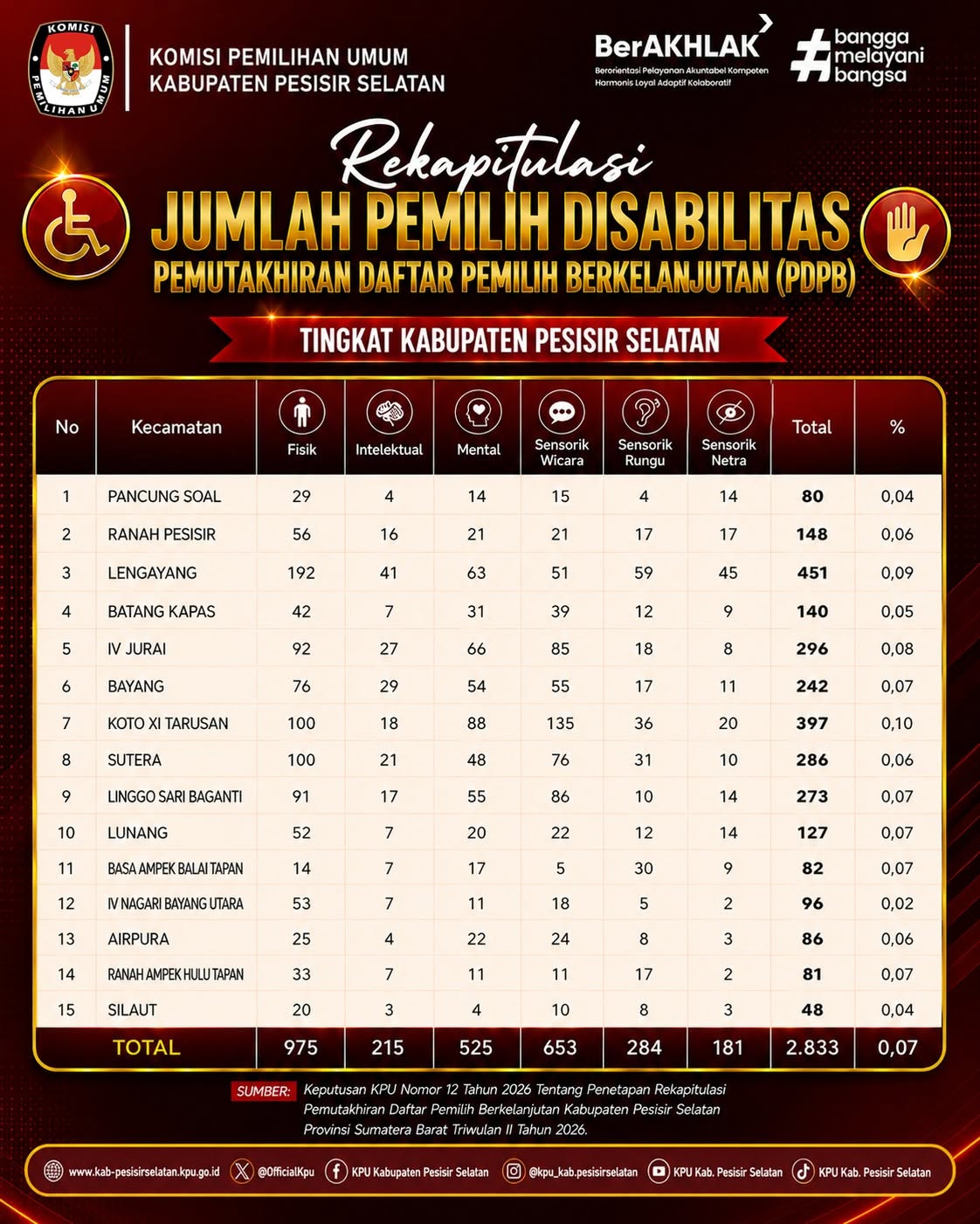 REKAPITULASI JULAH PEMILIH DISABILITAS TINGKAT KABUPATEN PESISIR SELATAN
