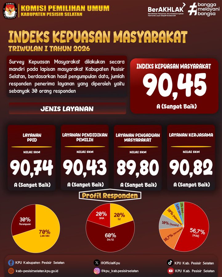 INDEKS KEPUASAN MASYARAKAT TRIWULAN I TAHUN 2026